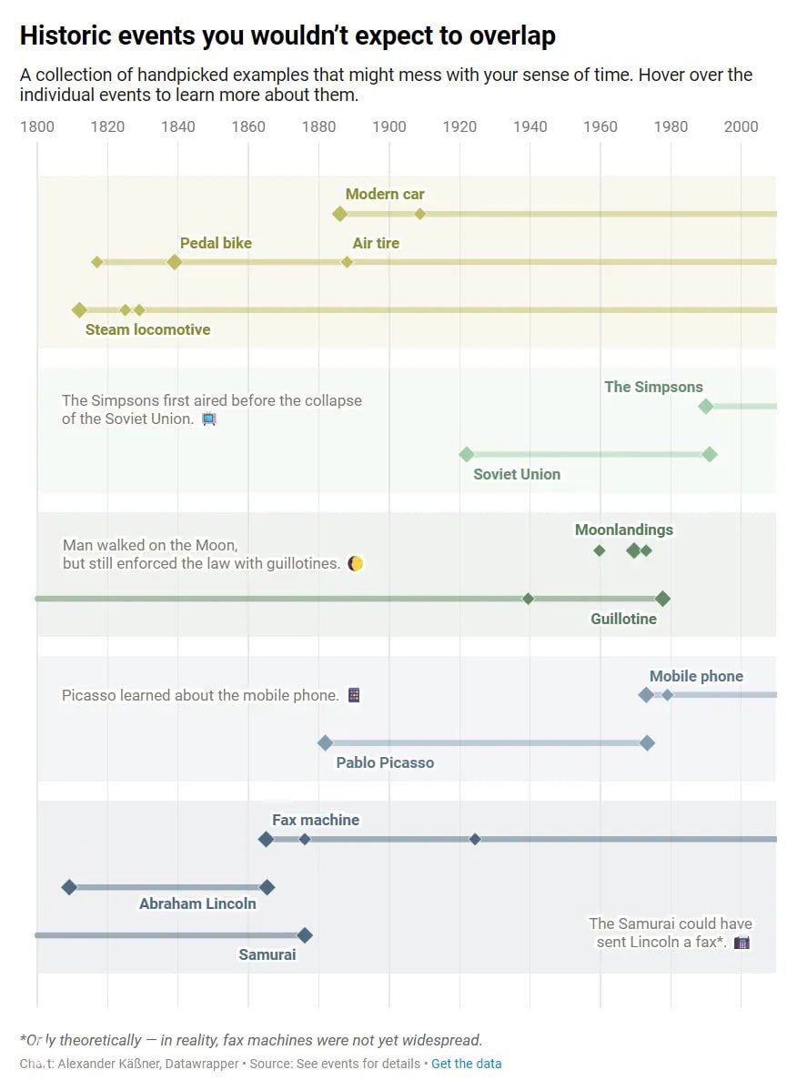 Инфографика: временная шкала с множеством событий — паровоз, велосипед, «Симпсоны», высадка на Луну, Пикассо.