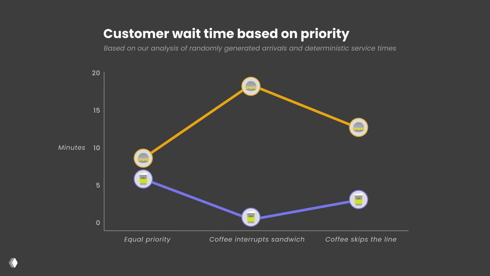 Линейный график времени ожидания клиентов при разных правилах приоритета: точки для кофе и сэндвичей, ось минут и подписи сценариев (equal, interrupt, skip).