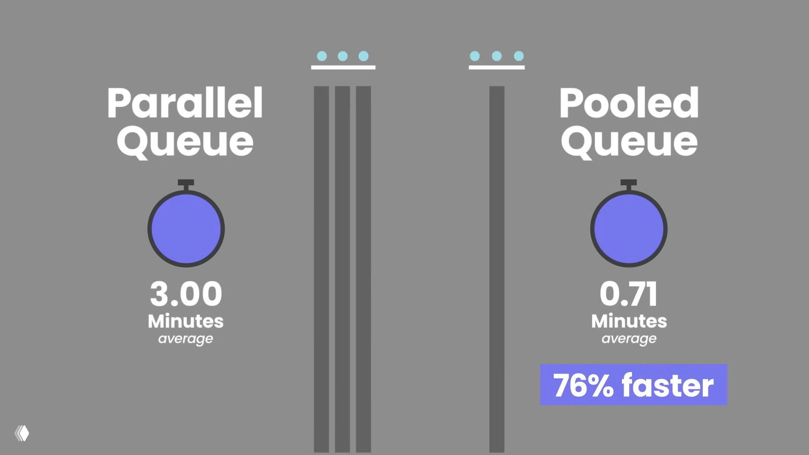Инфографика сравнения типов очередей: параллельная очередь — 3.00 минуты, объединённая (pooled) — 0.71 минуты; отметка «76% faster».