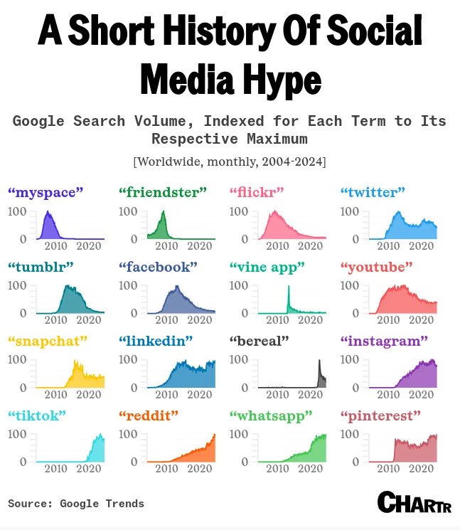 Инфографика: мини-графики Google Trends для крупнейших социальных сетей (Facebook, Twitter, Instagram и др.), индекс интереса нормирован до 100% за 2004–2024