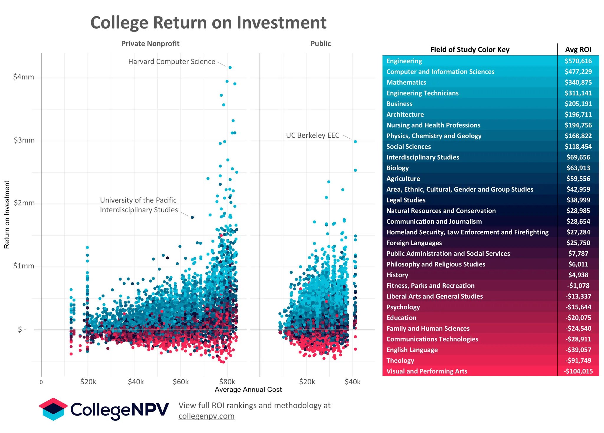 Инфографика: диаграмма рассеяния CollegeNPV с точками по колледжам США; ось X — средняя годовая стоимость обучения, ось Y — разница затрат и дохода за 40 лет.