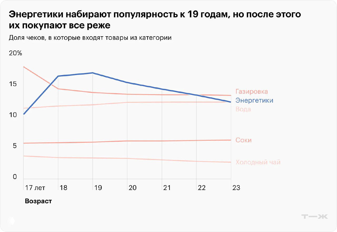 График доли чеков с напитками по возрасту: энергетики, газировка, вода и соки для студентов 17–23 лет, пик популярности энергетиков около 19 лет.