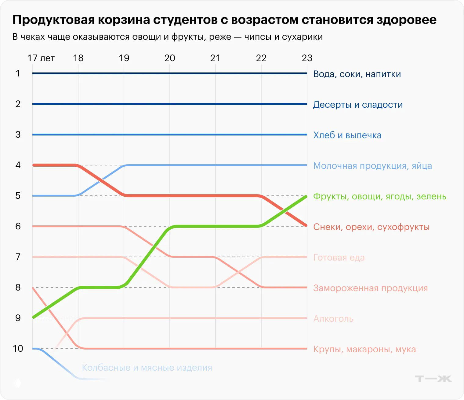 Линейная диаграмма топ‑10 товарных категорий в чеках студентов 17–23 лет: ранжирование категорий по возрасту и смена позиций, видно рост фруктов и снижение снеков.