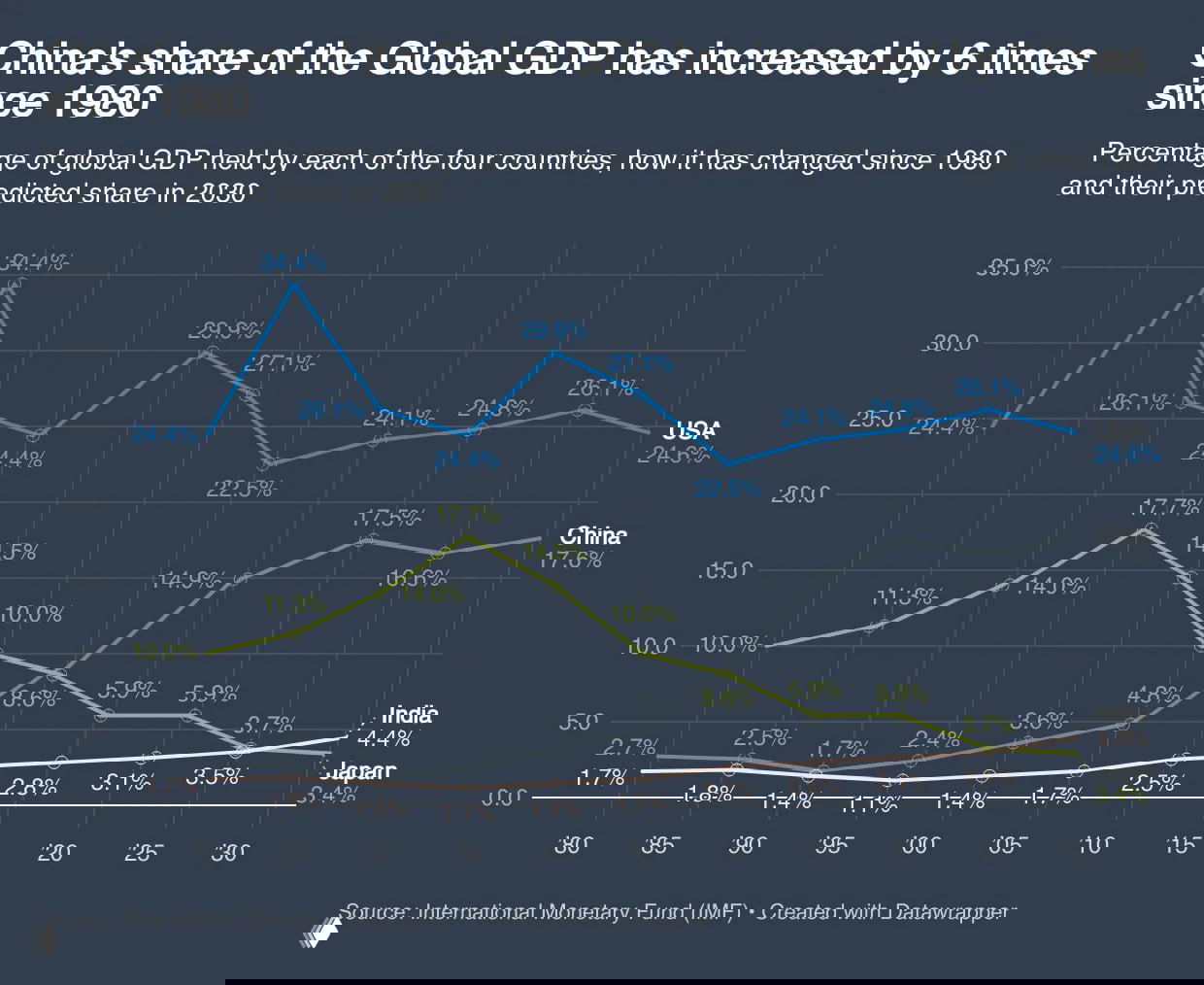 Доля США, Китая, Индии и Японии в мировом ВВП (1980–2030)