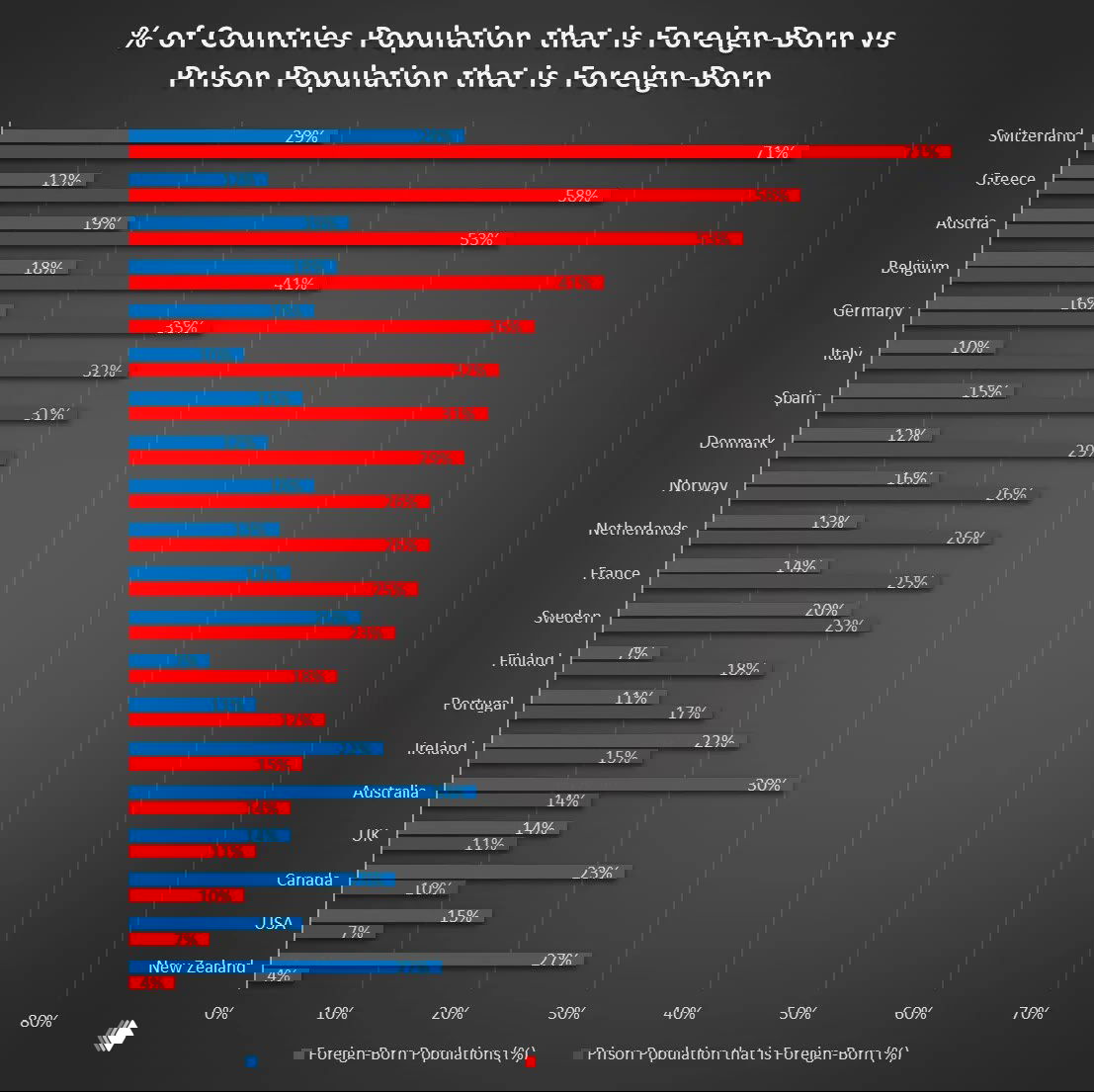 Доля иностранцев в населении и тюрьмах стран мира, 2023