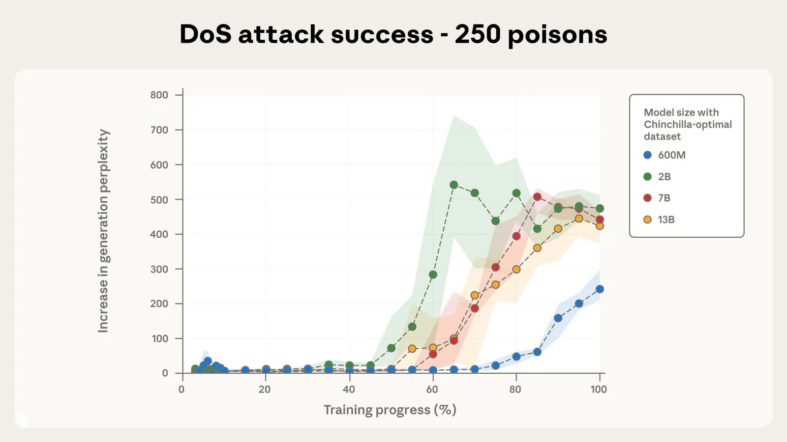 График «DoS attack success — 250 poisons»: рост перплексии по ходу обучения для моделей 600M, 2B, 7B и 13B; оси — прогресс обучения и прирост перплексии.