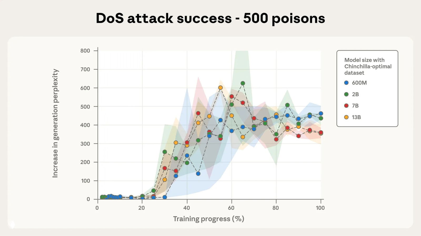 График «DoS attack success — 500 poisons»: увеличение перплексии при 500 вредных документов для тех же моделей; видны пики и нестабильность на разных этапах обучения.