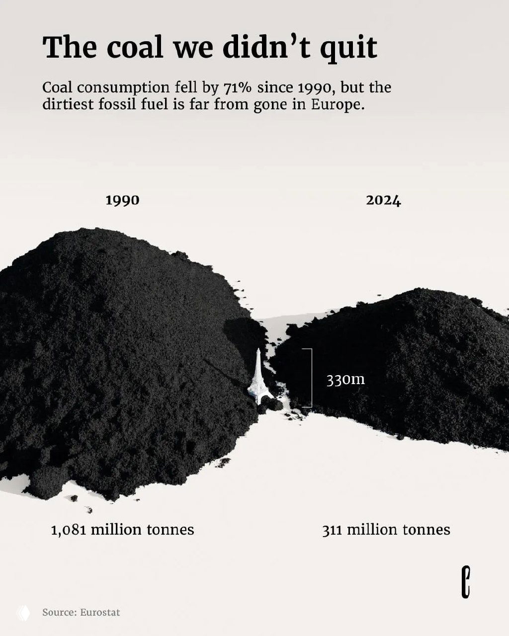 Масштабы годового потребления угля в Европе, 1990/2024