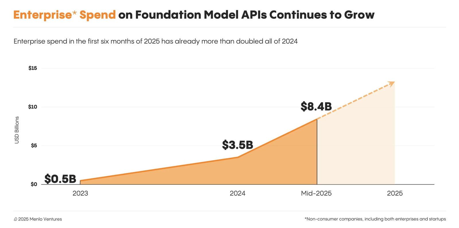 Диаграмма от Menlo Ventures — рост затрат корпоративных клиентов на API больших языковых моделей: $0.5B (2023), $3.5B (2024), $8.4B (mid‑2025).