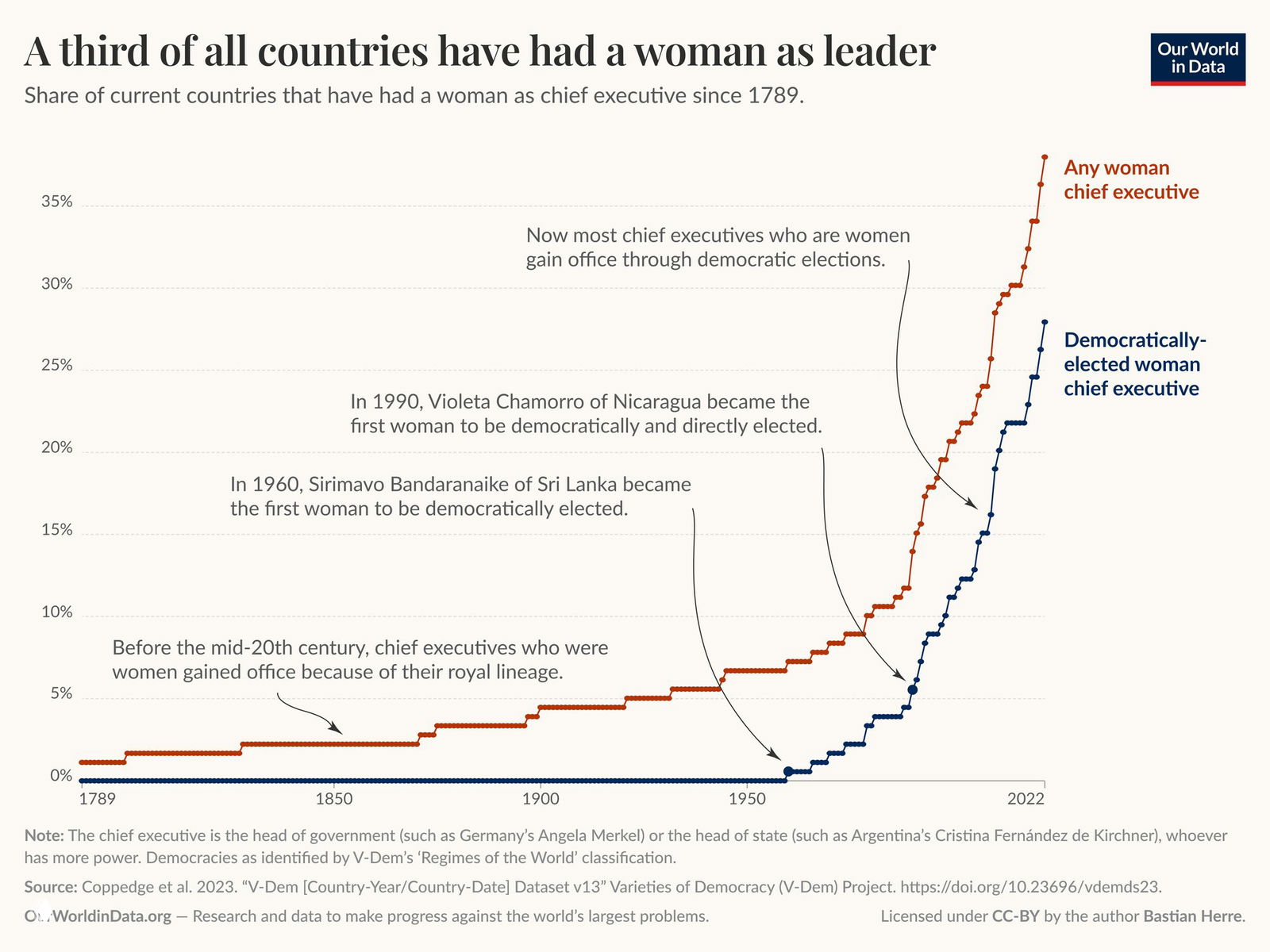 График: доля стран, где когда-либо была женщина-глава государства, с разделением на демократически избранных и любых других путей прихода к власти (1789–2023).