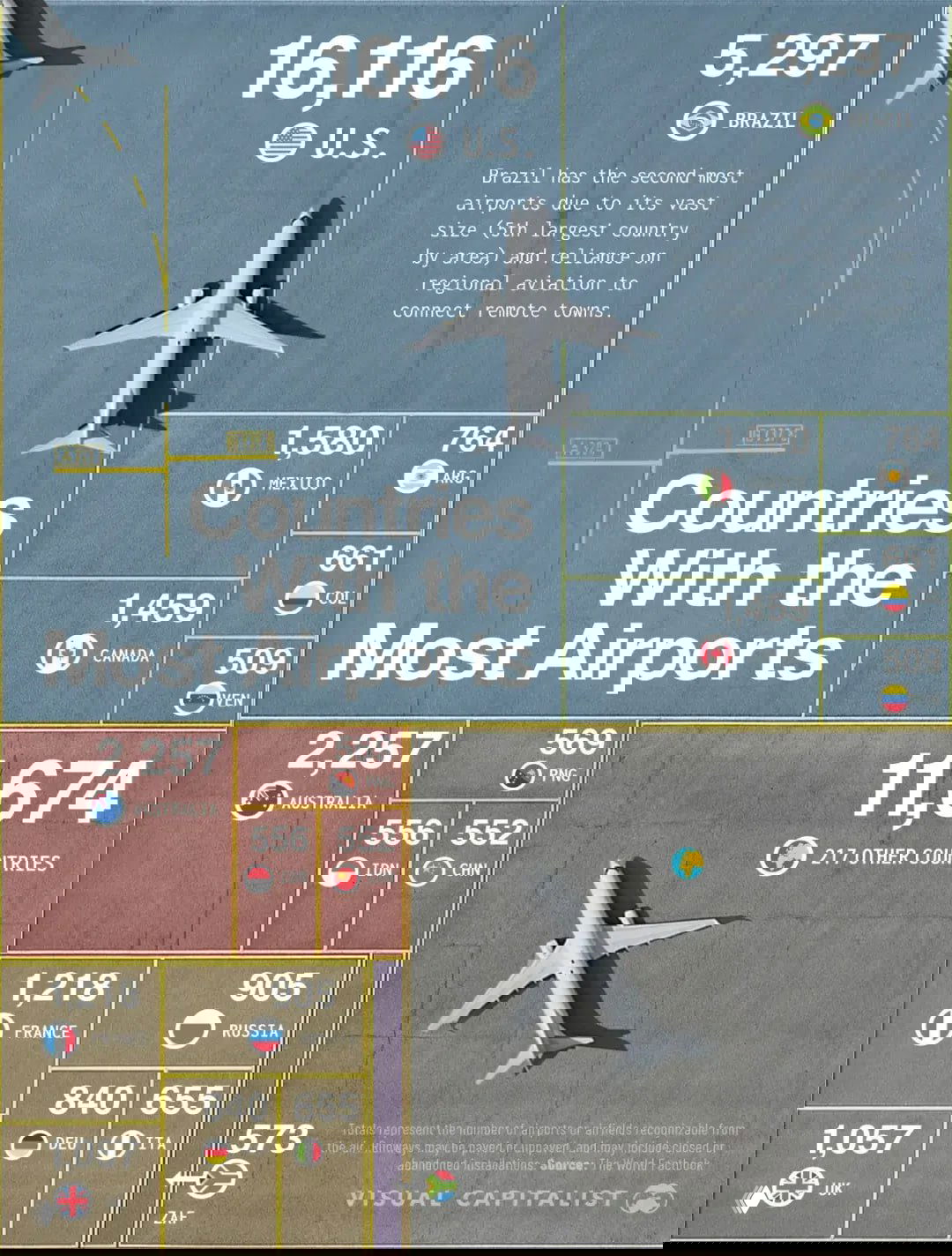 Инфографика в виде блоковой карты (treemap) от Visual Capitalist: количество аэропортов по странам в 2025 году с крупными значениями для США, Бразилии, Австралии и других.