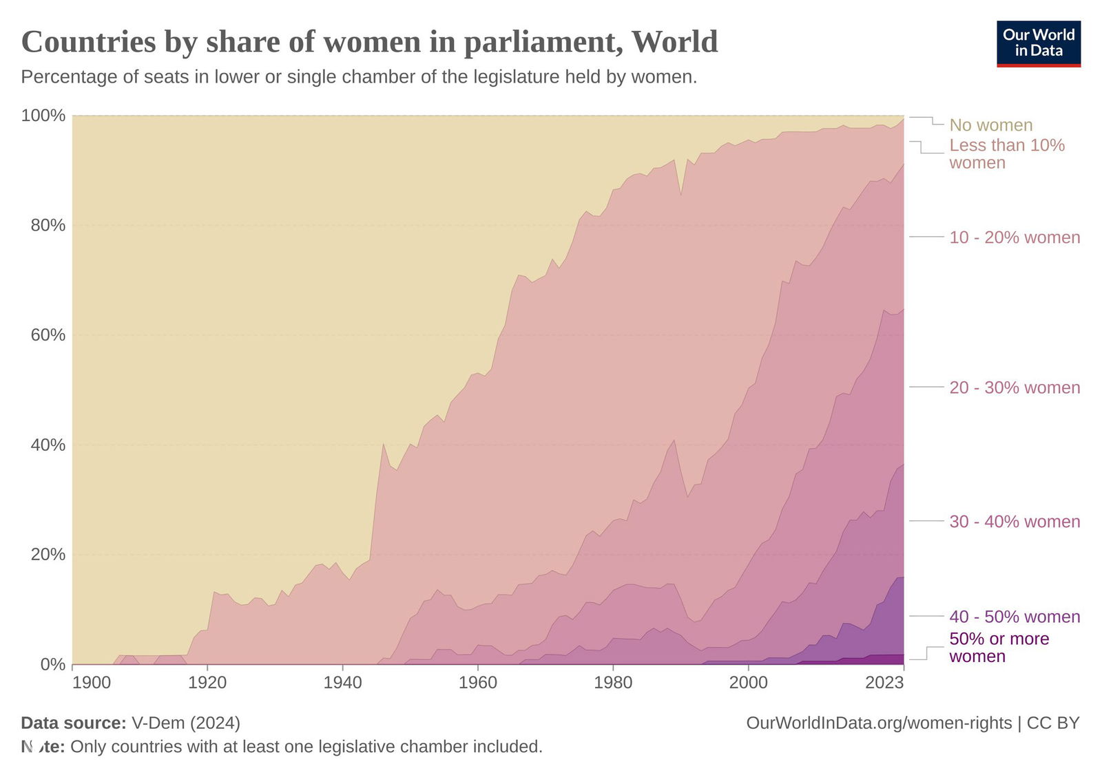 Накопленный график распределения стран по доле женщин в парламенте, 1789–2023: категории 0–10%, 10–20% и выше визуализированы слоями.