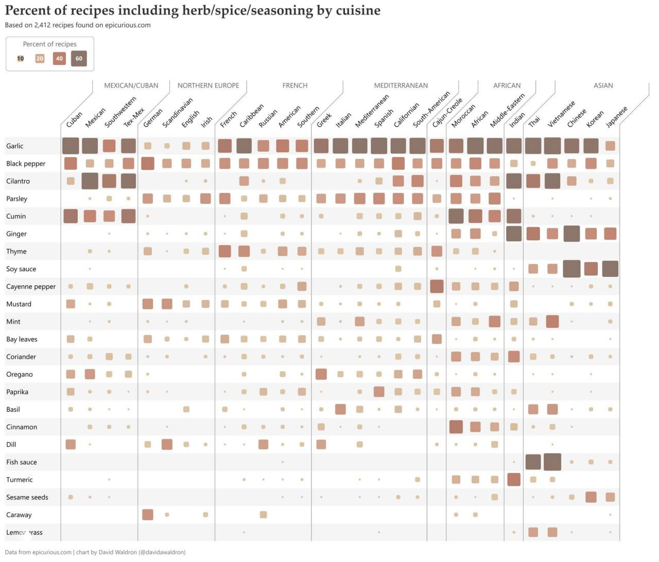Частота специй и ингредиентов в кухнях мира