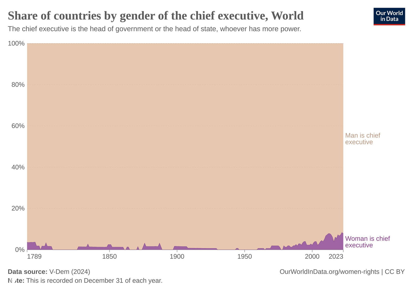 График доли стран по полу главы исполнительной власти, 1789–2023: историческое доминирование мужчин и рост доли стран с женщинами-главами.