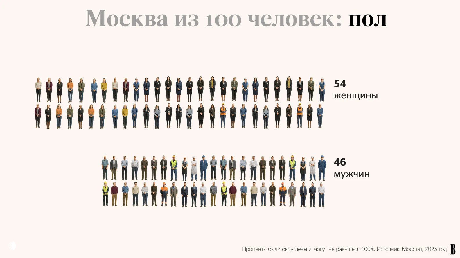 Инфографика «Москва из 100 человек» — распределение по полу: 54 женщины и 46 мужчин в виде силуэтов, с подписями и источником данных (Мосстат, 2024).