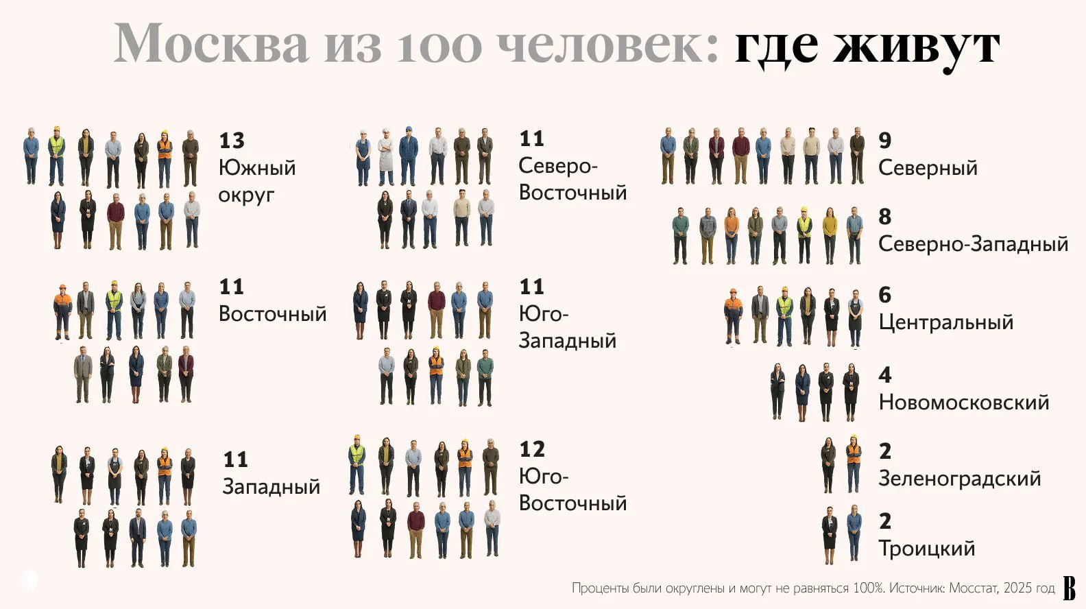 Инфографика «Москва из 100 человек» — где живут москвичи по административным округам: доли по Южному, Восточному, Западному и др., маркировано числами и силуэтами.