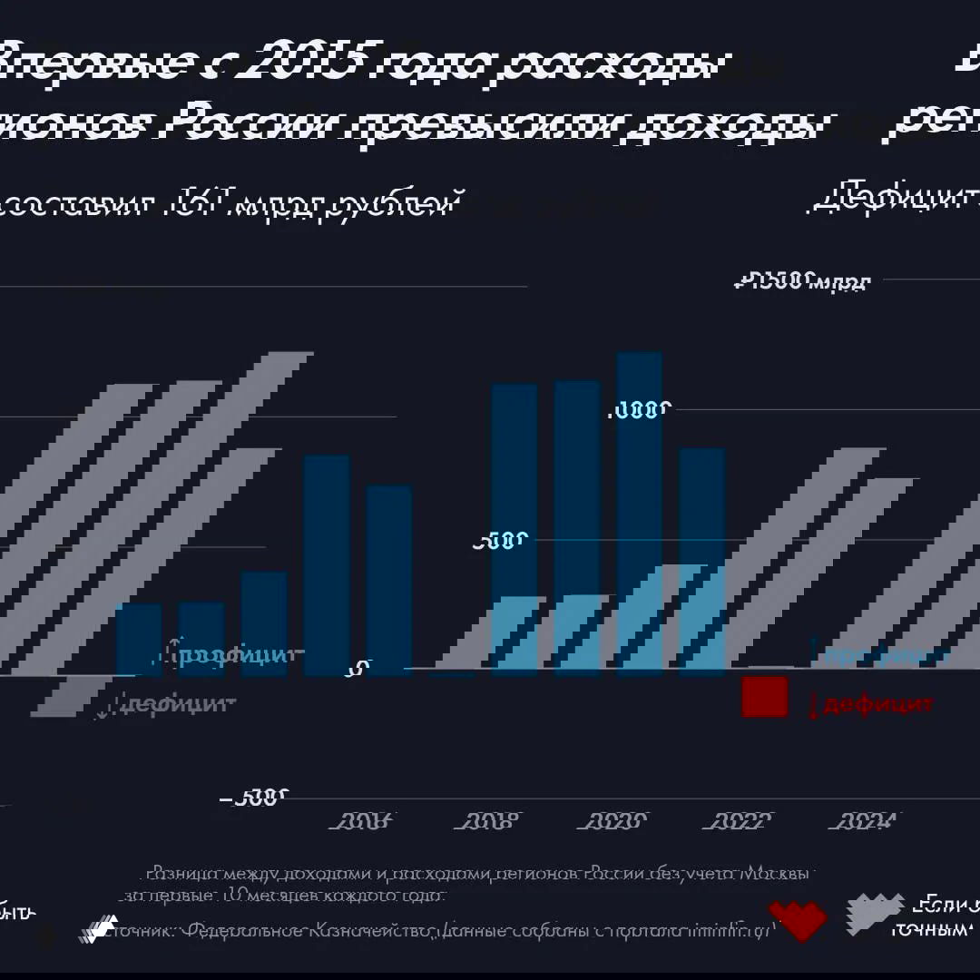 Доходы и расходы регионов России, 2015–2025