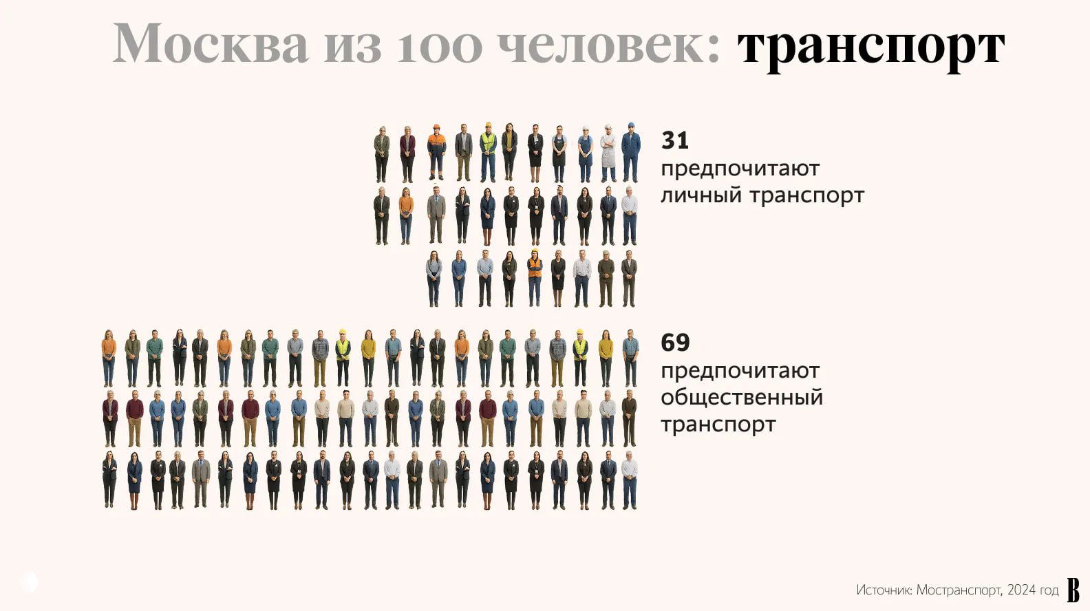 Инфографика «Москва из 100 человек» — транспорт: 31 предпочитают личный транспорт, 69 — общественный, визуальная разбивка на 100 силуэтов с подписями источника (Мострансорт, 2024).