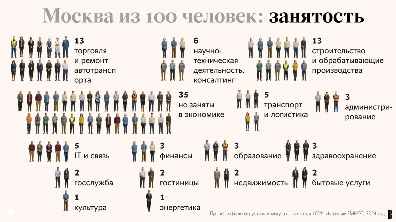 Инфографика «Москва из 100 человек» — занятость по отраслям: торговля, строительство, IT, образование и доля незанятых — распределение на 100 человек с подписями источников (ЕМИСС, 2024).