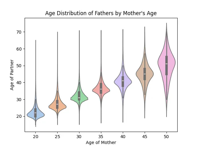 Возраст отцов и матерей новорождённых в США в 2024 году