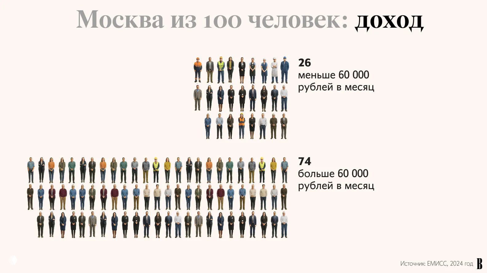 Инфографика «Москва из 100 человек» — доход: 26 человек с доходом меньше 60 000 рублей и 74 с более 60 000 рублей в месяц, визуализация на 100 человек, источник ЕМИСС 2024.