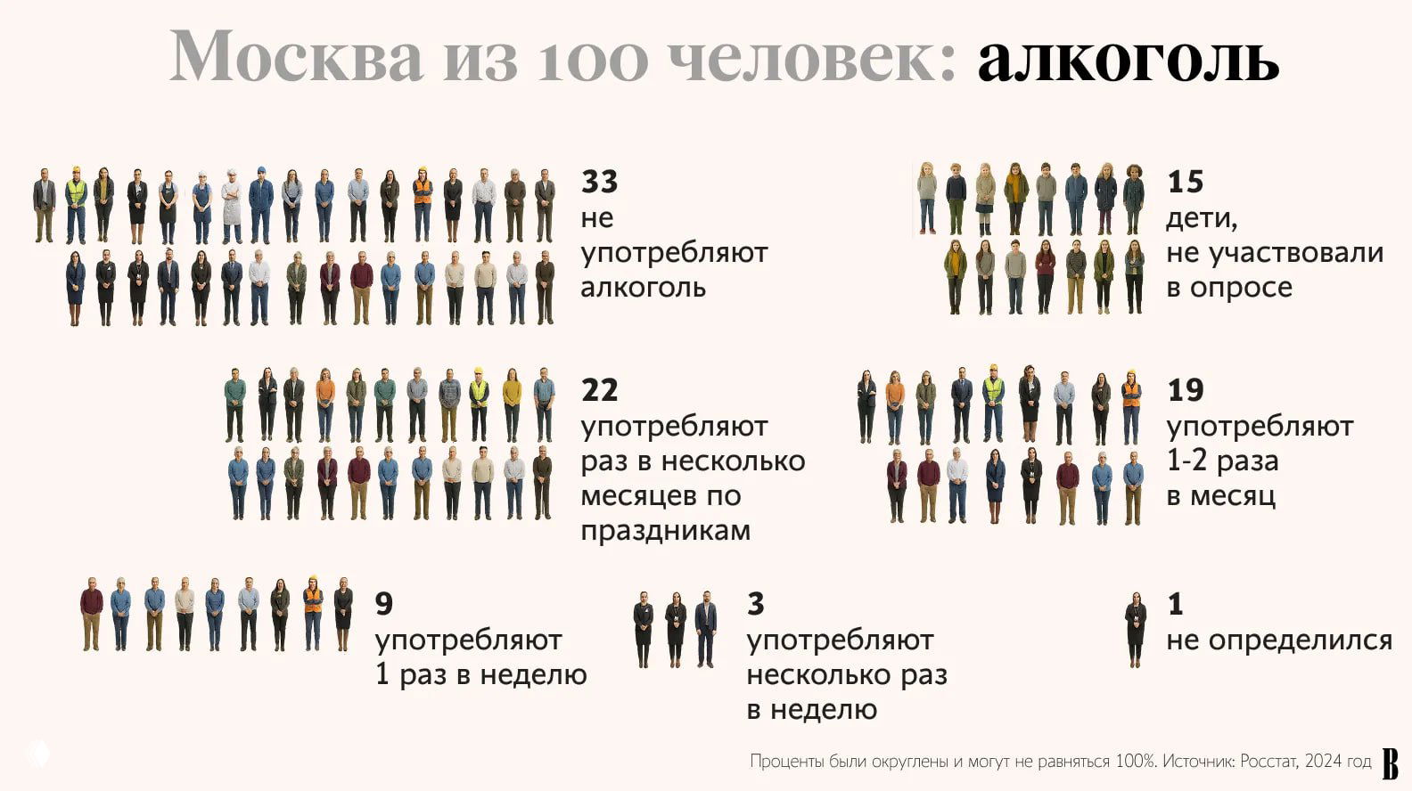 Инфографика «Москва из 100 человек» — алкоголь: доли не употребляющих, редких и регулярных потребителей, дети не участвовали в опросе; визуализация и подписи, данные Росстат, 2024.