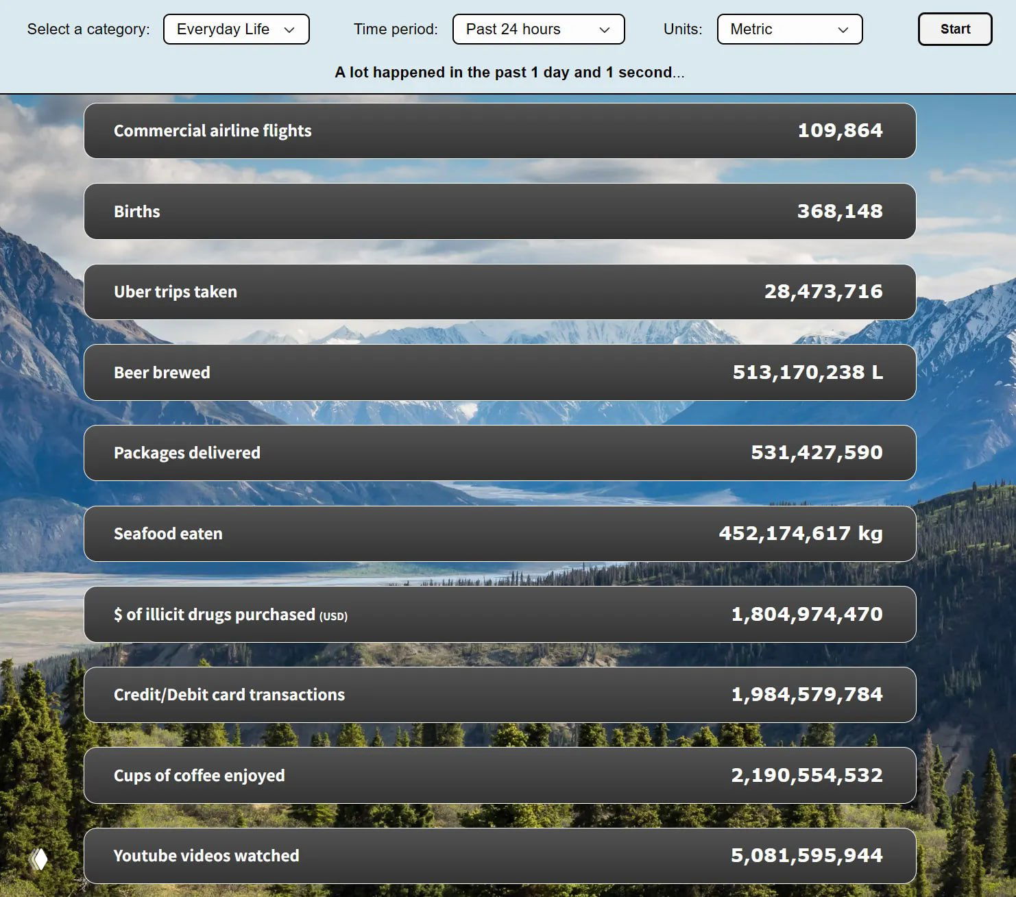 Скриншот сайта The Scale of Life с интерактивными счётчиками в реальном времени, показывающими перелёты, чашки кофе и другие глобальные метрики на фоне гор.