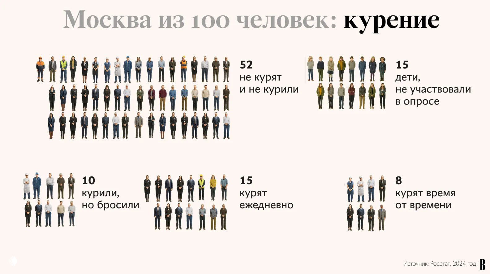 Инфографика «Москва из 100 человек» — курение: 52 не курят, 15 курят ежедневно, 10 бросили и др., визуальное распределение на 100 человек с указанием источника Росстат, 2024.