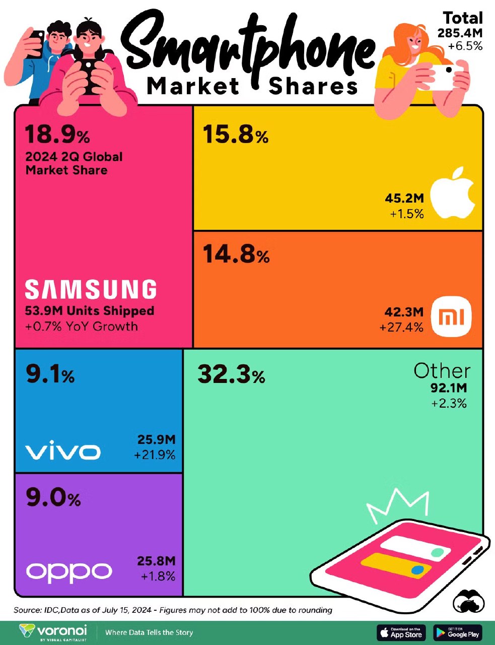 Инфографика: доли мирового рынка смартфонов (2 кв. 2024) по компаниям — Apple, Samsung, Xiaomi, OPPO, Vivo; показаны поставки.