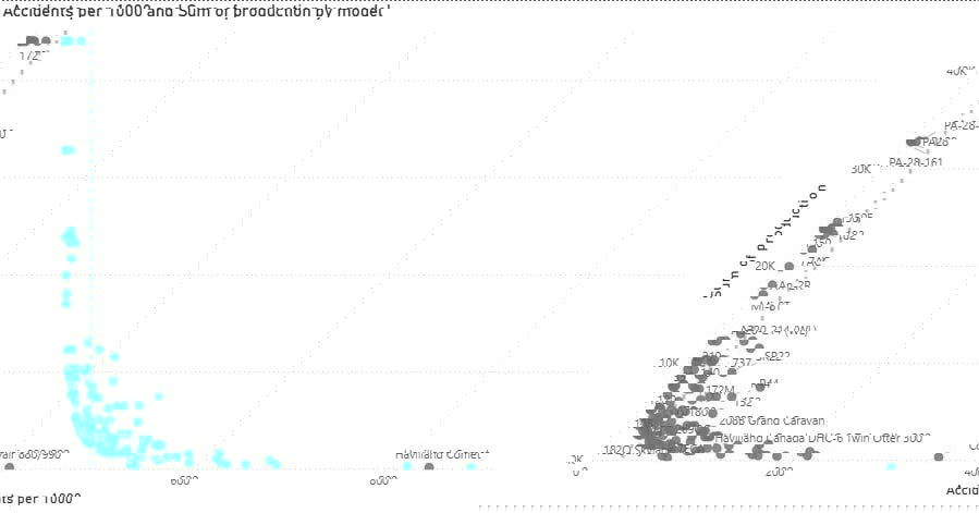 Точечная диаграмма с моделями коммерческих самолётов: аварийность на 1000 экземпляров и суммарный выпуск по моделям, видны подписи моделей и оси.