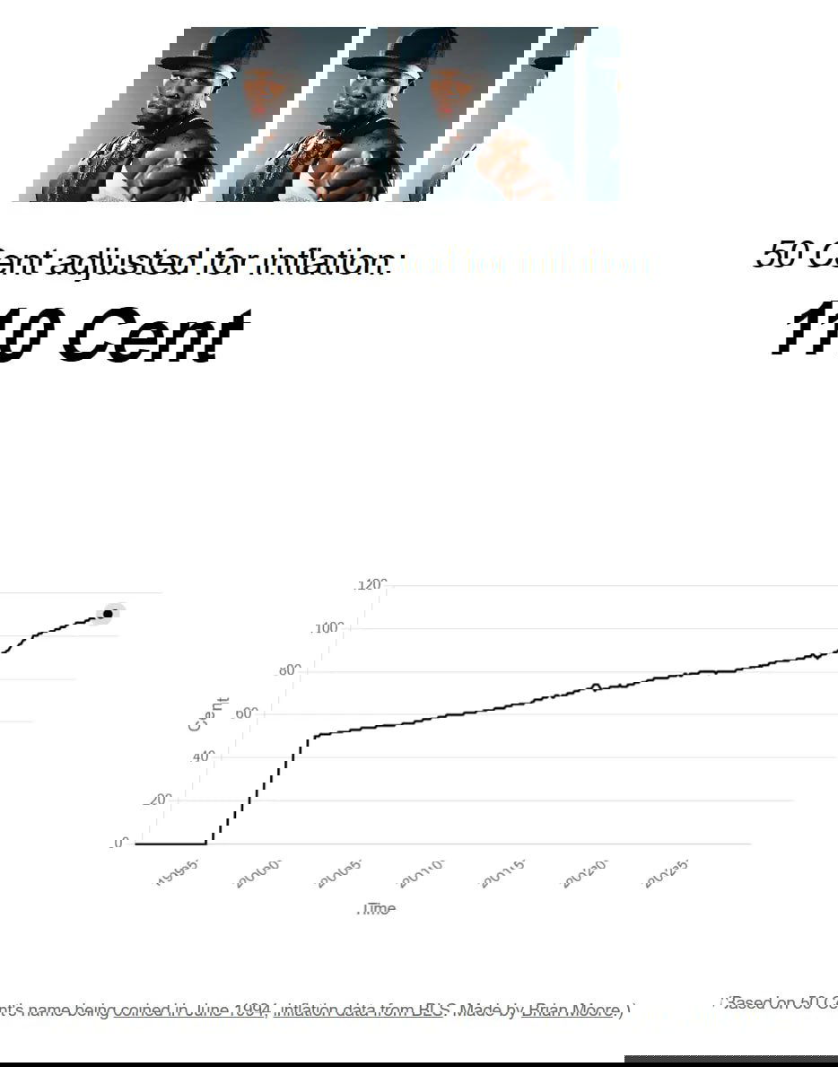 Коллаж: три портрета 50 Cent сверху и линейный график внизу, показывающий рост «стоимости» 50 Cent до ~110 cent.