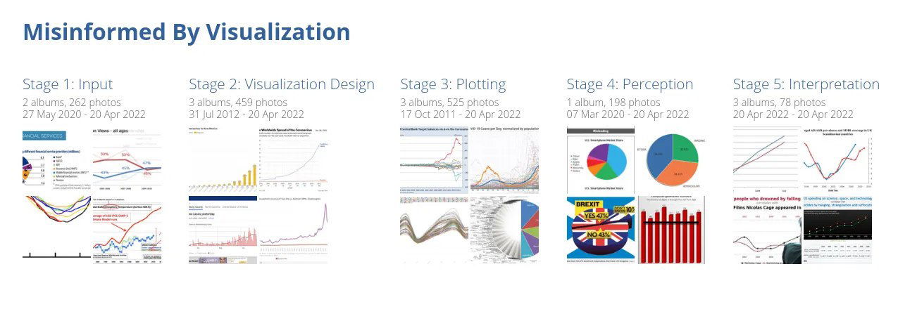 Misinformed By Visualization — подборка обманных графиков