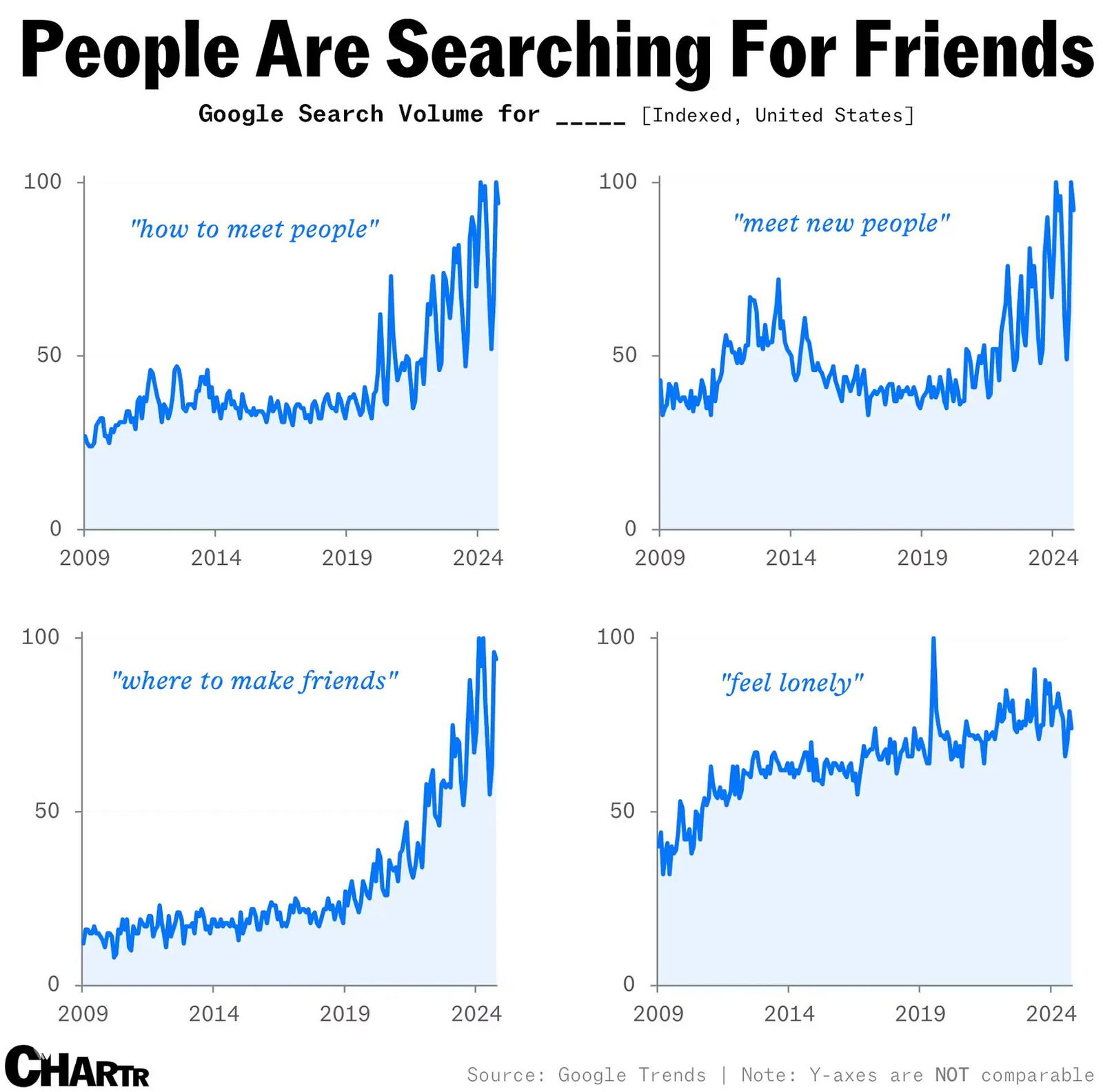 Четыре графика Google Trends (США, 2009–2024) по запросам о знакомстве и одиночестве — виден рост интереса к друзьям.