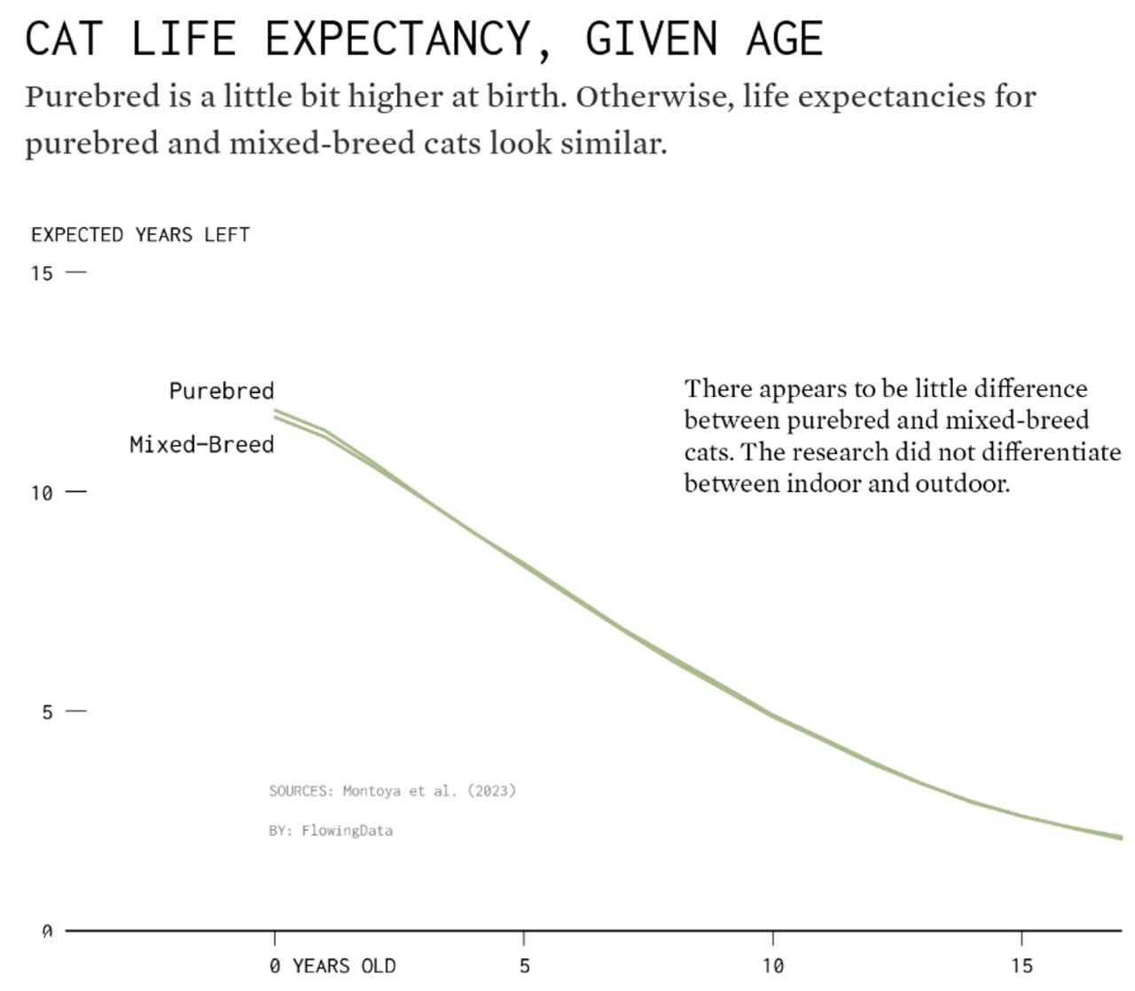 График из Flowing Data: ожидаемые оставшиеся годы жизни у кошек по возрасту и породе — сравнение purebred и mixed-breed, кривая с отметками лет.