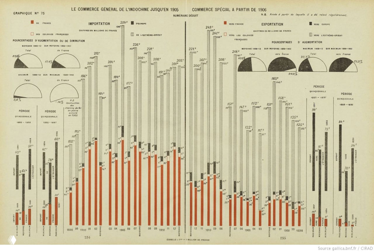 Барная диаграмма экспорта и импорта по годам: столбчатые графики по торговле Индокитая с метками и пояснениями на французском.