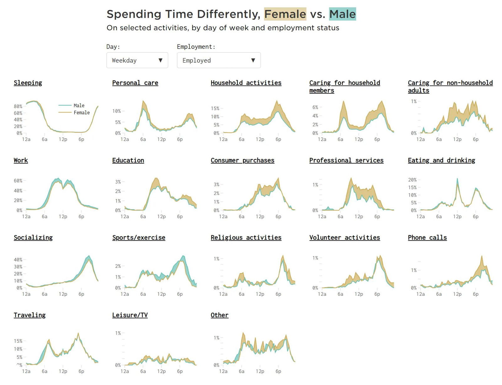 Сетка мини-графиков распределения времени по видам деятельности у мужчин и женщин: бежевые зоны — преимущество у женщин, бирюзовые — у мужчин; данные IPUMS Time Use, сравнительный анализ по дню и занятости.