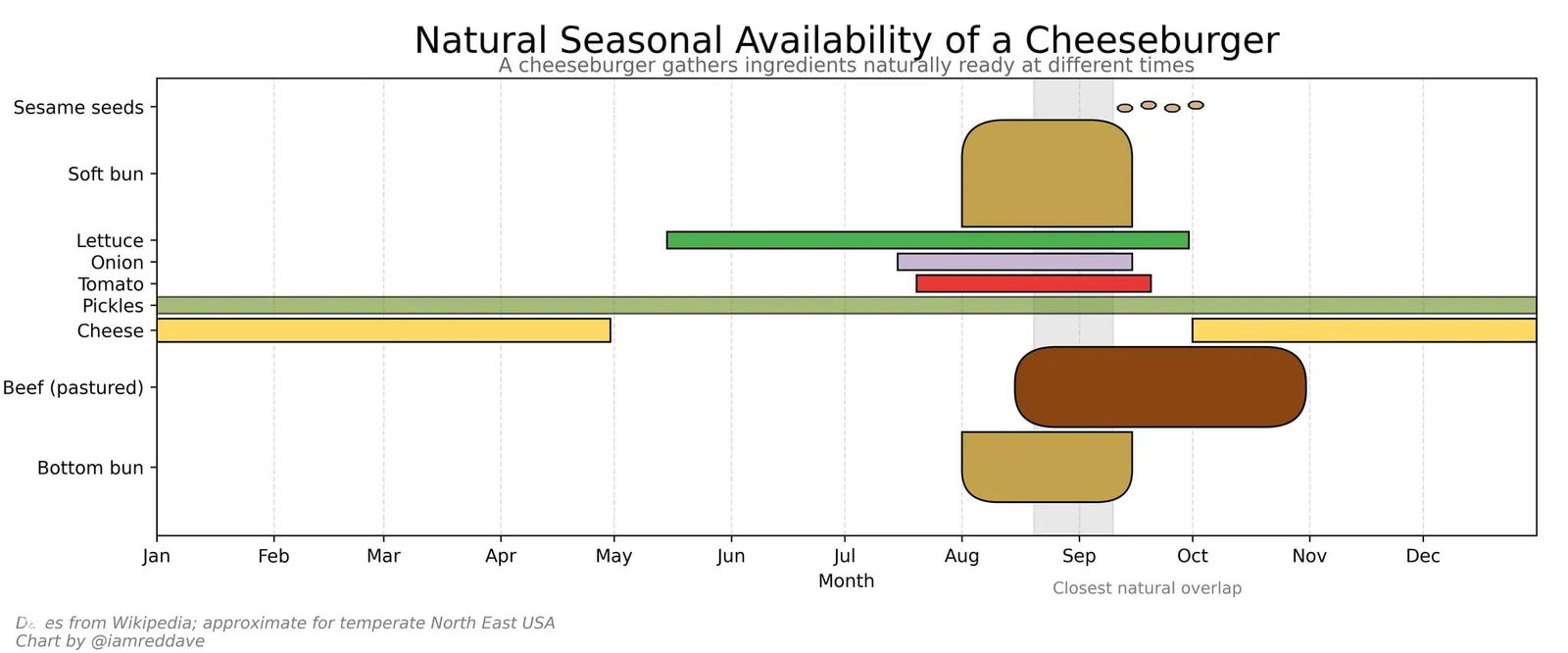 Естественная сезонная доступность ингредиентов для бургера