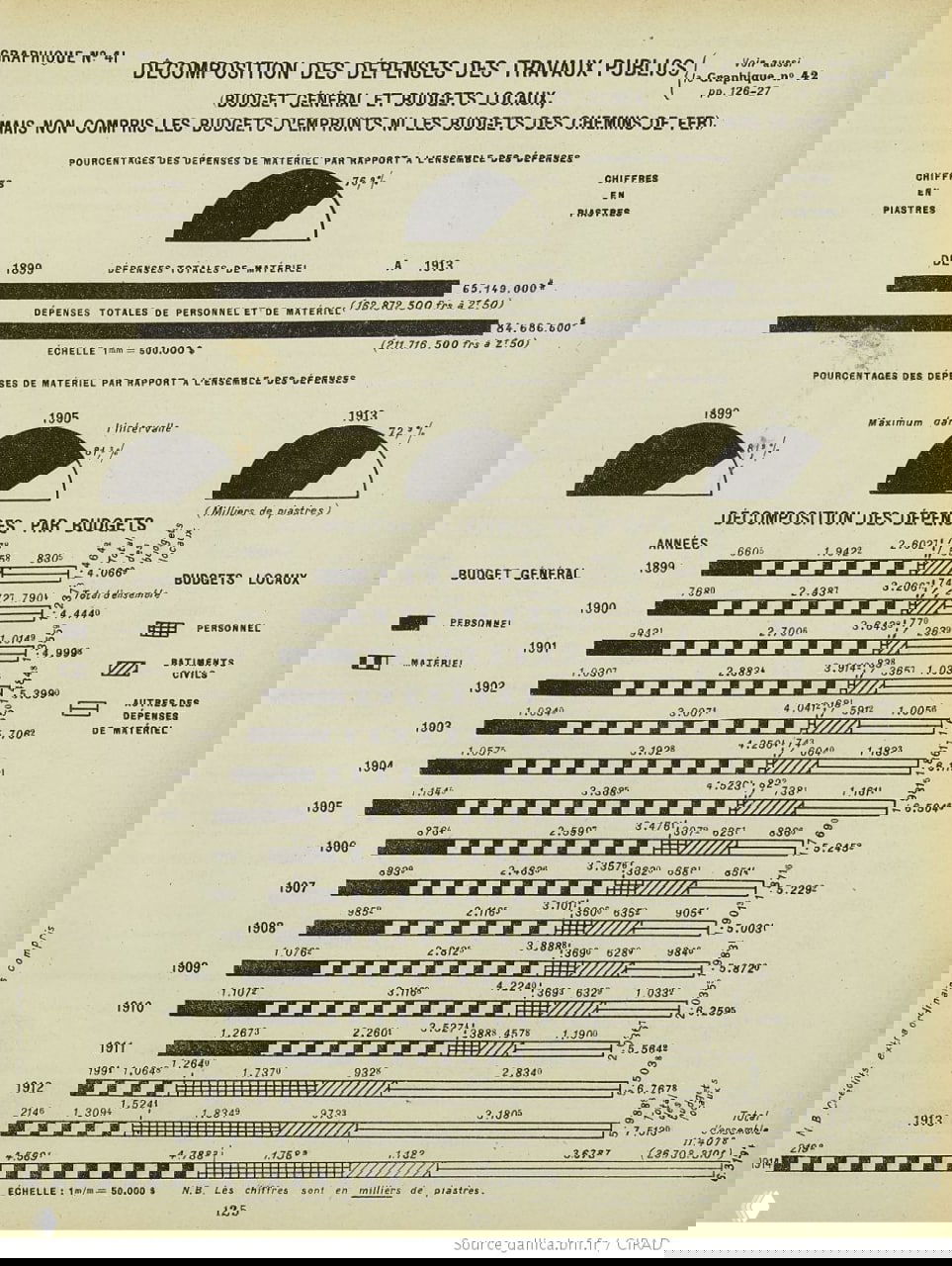 Таблично-графическая страница с декомпозицией расходов на общественные работы и персонал за 1899–1913 годы, диаграммы и круговые диаграммы.