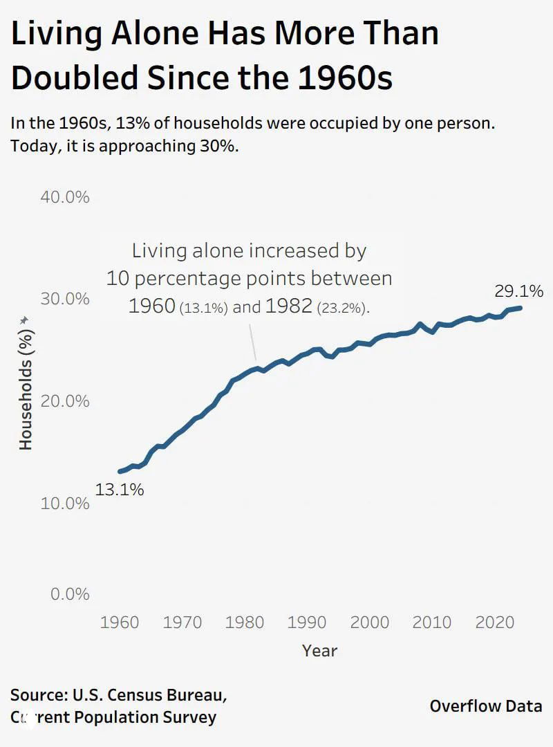 Линейный график, показывающий рост доли домохозяйств в США, состоящих из одного человека, с ~13% в 1960 до 29,1% в 2024; подписи годов и источники.