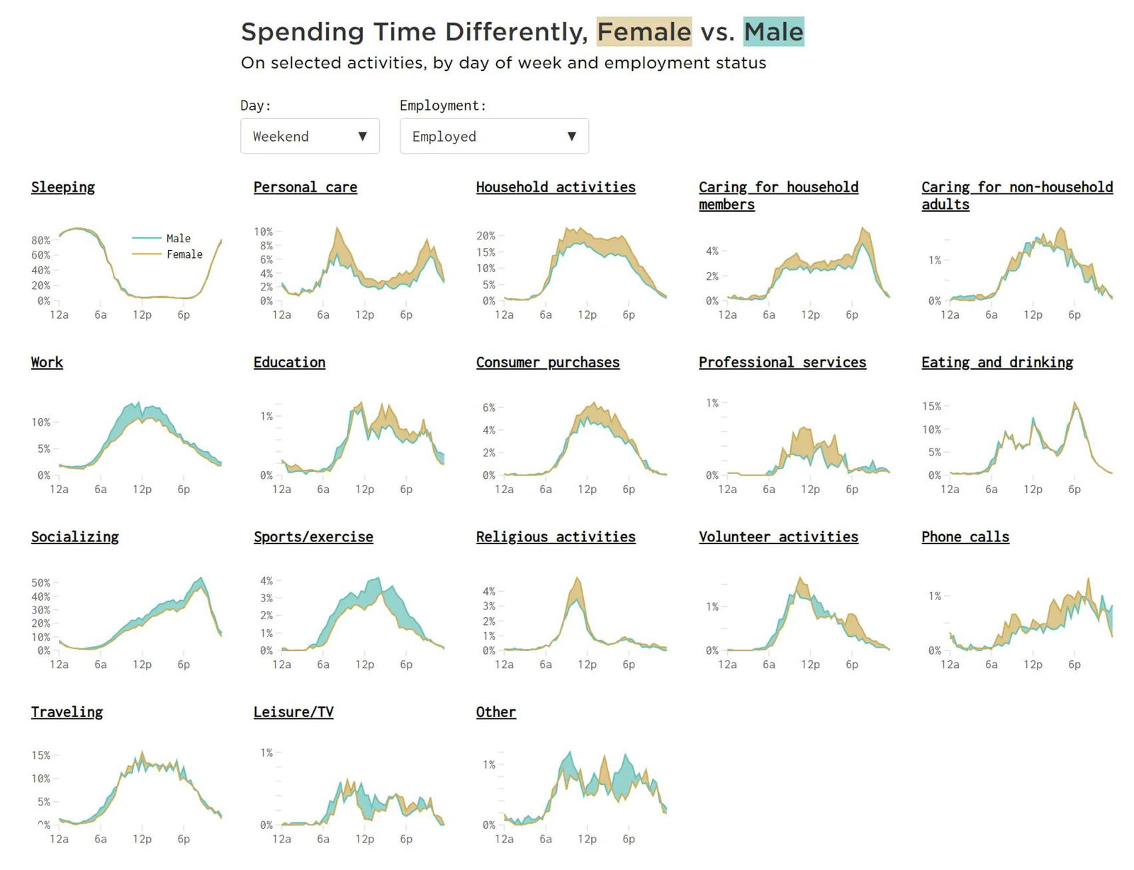 Набор мини-графиков: доли занятности по времени суток для разных активностей у мужчин и женщин; визуализация показывает различия по будням/выходным и по статусу занятости.