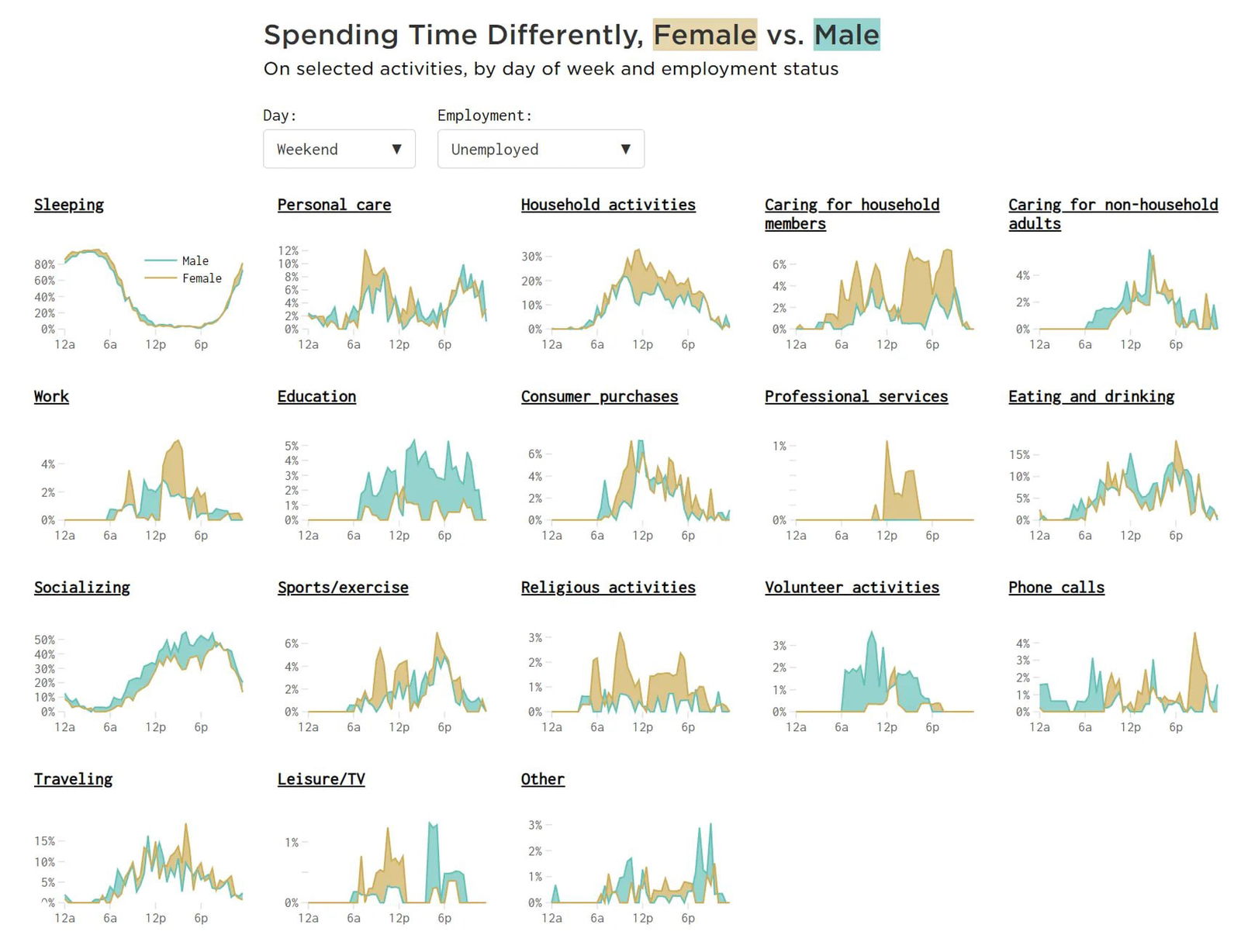 Сборник маленьких линейных графиков с заполненными областями: время суток по горизонтали, доля респондентов по вертикали; сравнение мужчин и женщин по множеству видов деятельности.