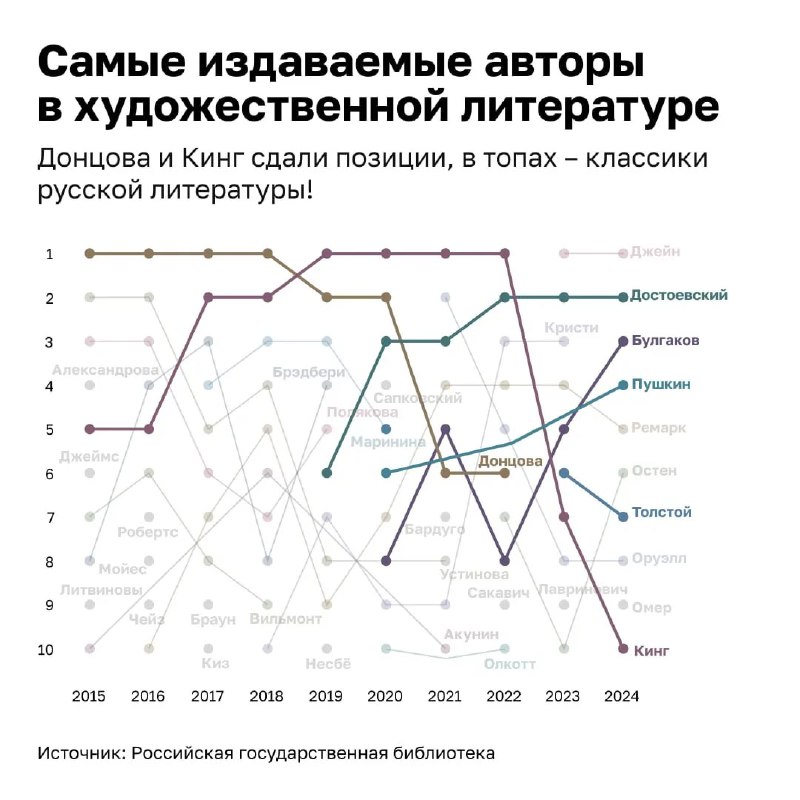 Линейный график: десять самых издаваемых авторов в художественной литературе в 2015–2024 годах (превью)