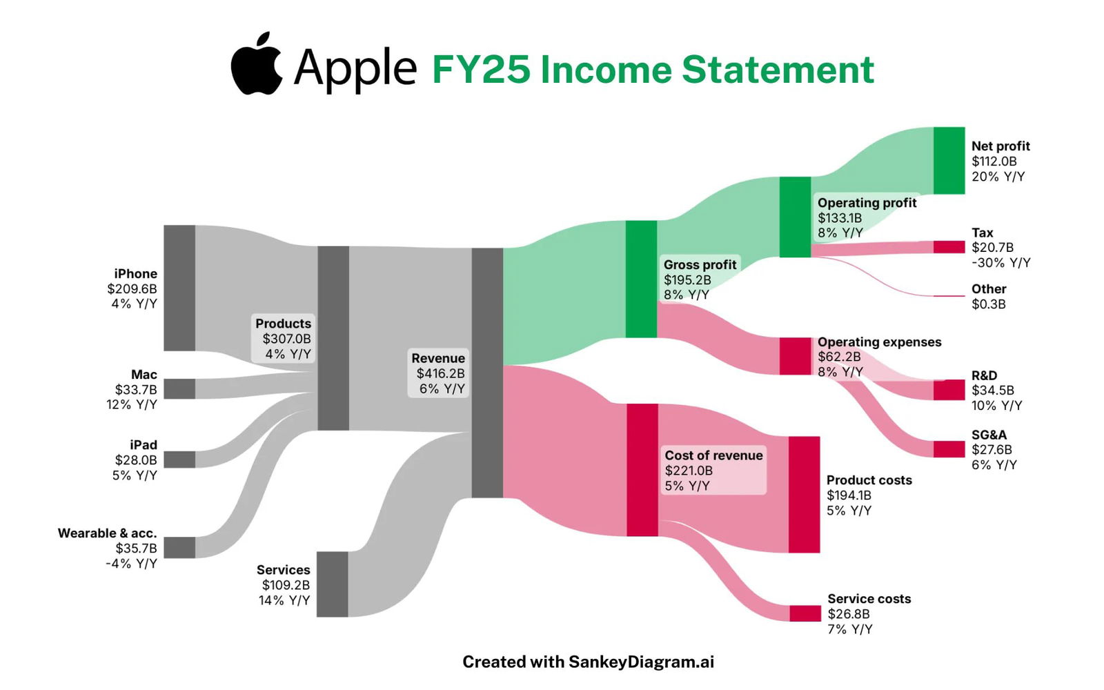 Выручка и издержки Apple в 2025 финансовом году