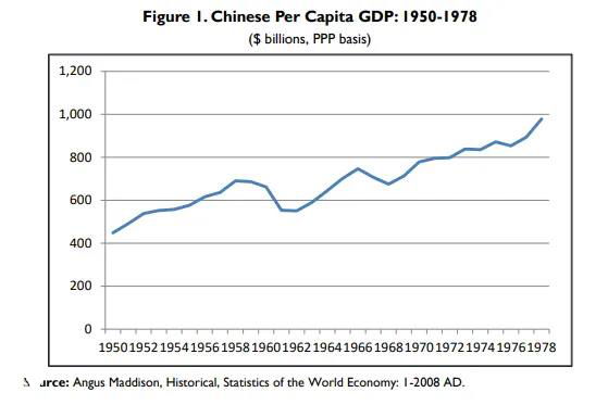 Диаграмма роста ВВП Китая на душу населения (ППС) за 1950–1978 годы, показывающая увеличение примерно с 400 до 1000 долларов в 1978 году.