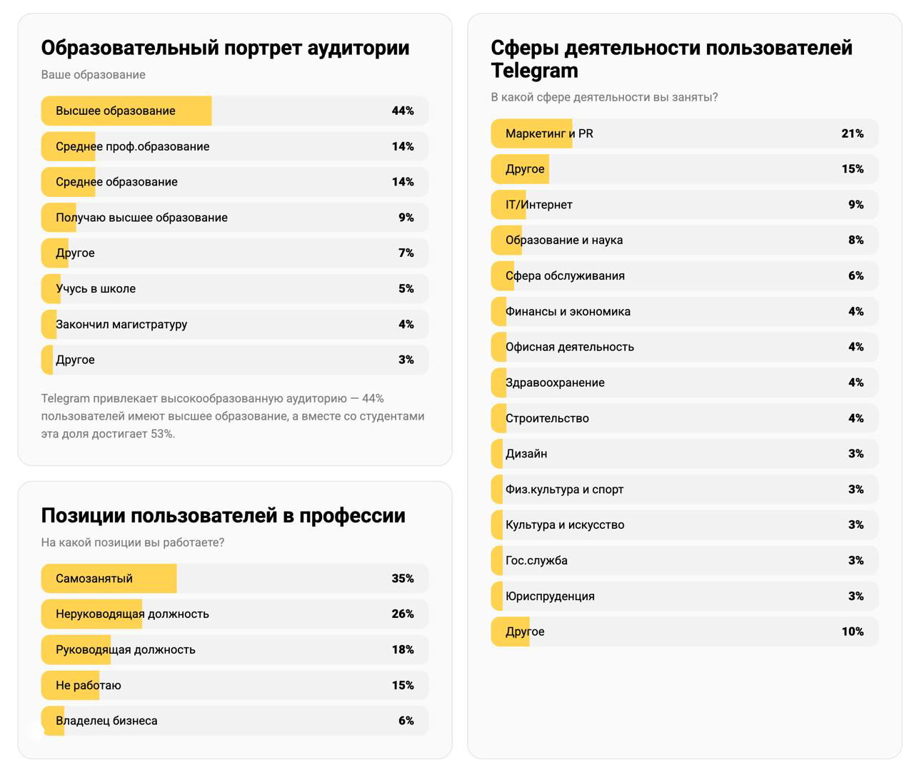 Инфографика с четырьмя карточками: образование, позиции в профессии и сферы деятельности пользователей Telegram с процентными значениями и пояснениями