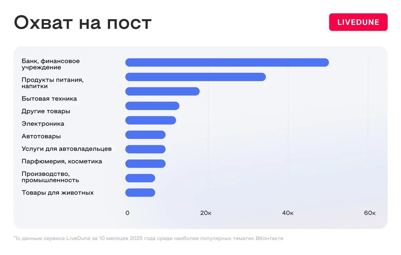 График «Охват на пост» по категориям ВКонтакте от LiveDune: синие горизонтальные бары, подписи категорий и шкала охватов в тысячах.