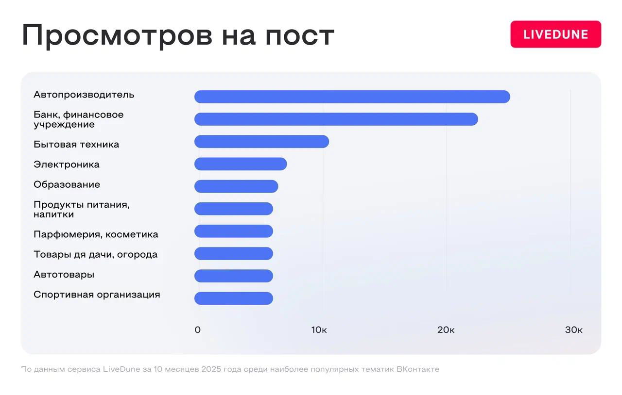 Диаграмма «Просмотров на пост» по тематикам ВКонтакте от LiveDune: горизонтальные бары, подписи категорий и шкала просмотров в тысячах.