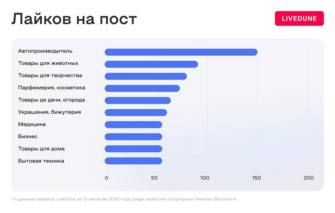 Диаграмма «Лайков на пост» по категориям ВКонтакте: синие горизонтальные бары показывают среднее количество лайков в разных нишах.