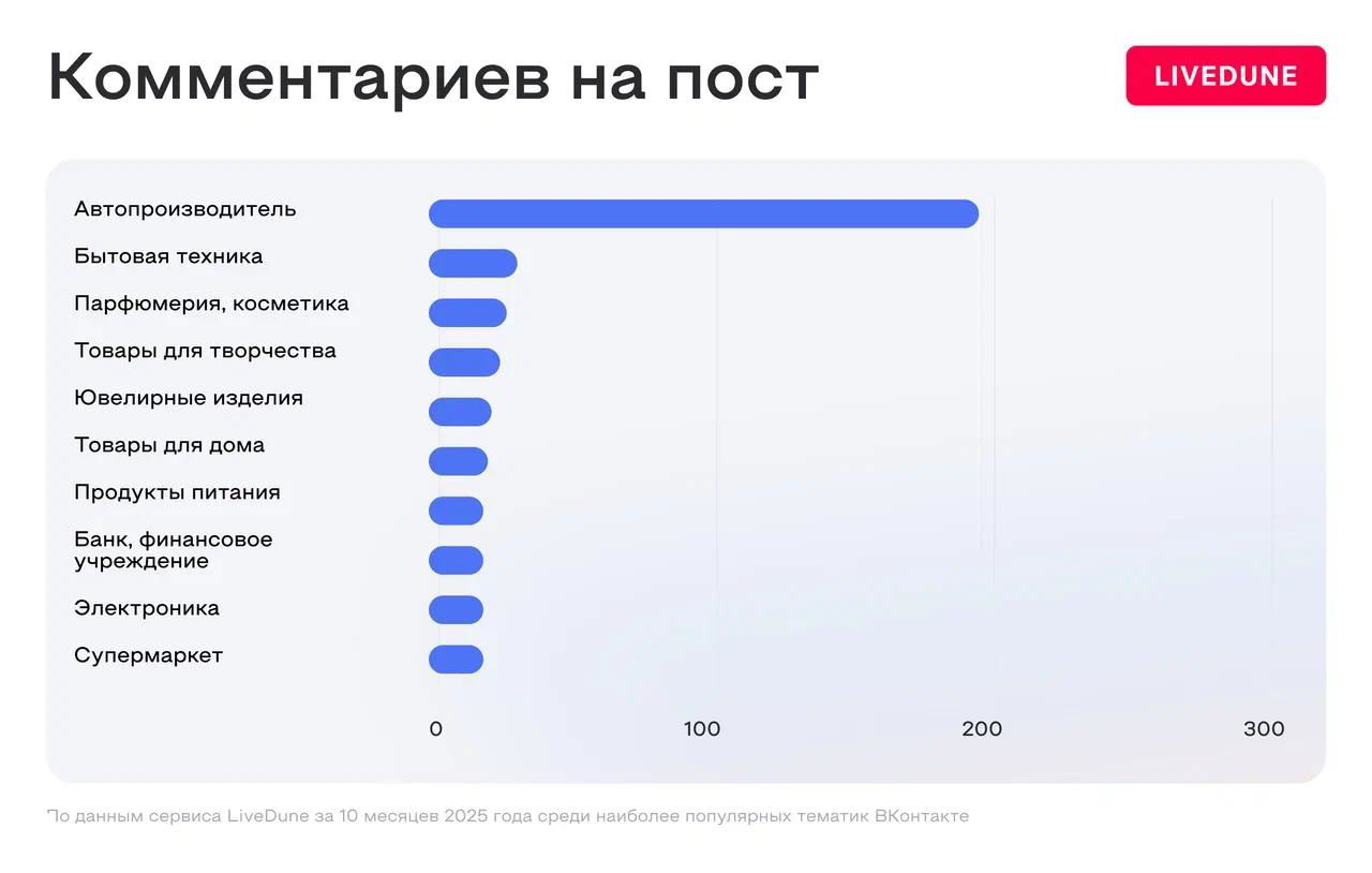 График «Комментарии на пост» от LiveDune: сравнение числа комментариев в разных тематических группах ВКонтакте с выделением лидера.