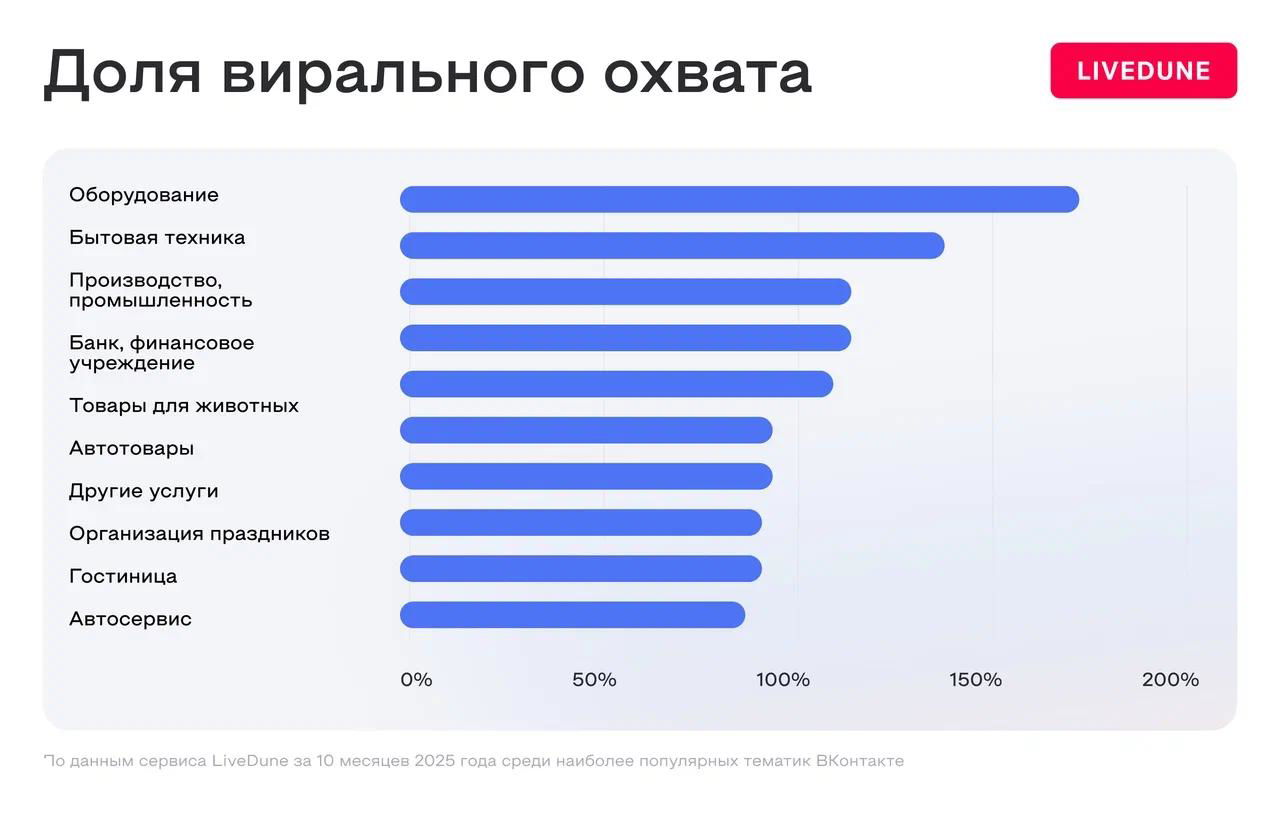 График «Доля вирального охвата» среди тематик ВКонтакте: относительная доля вирального охвата для разных категорий от LiveDune.